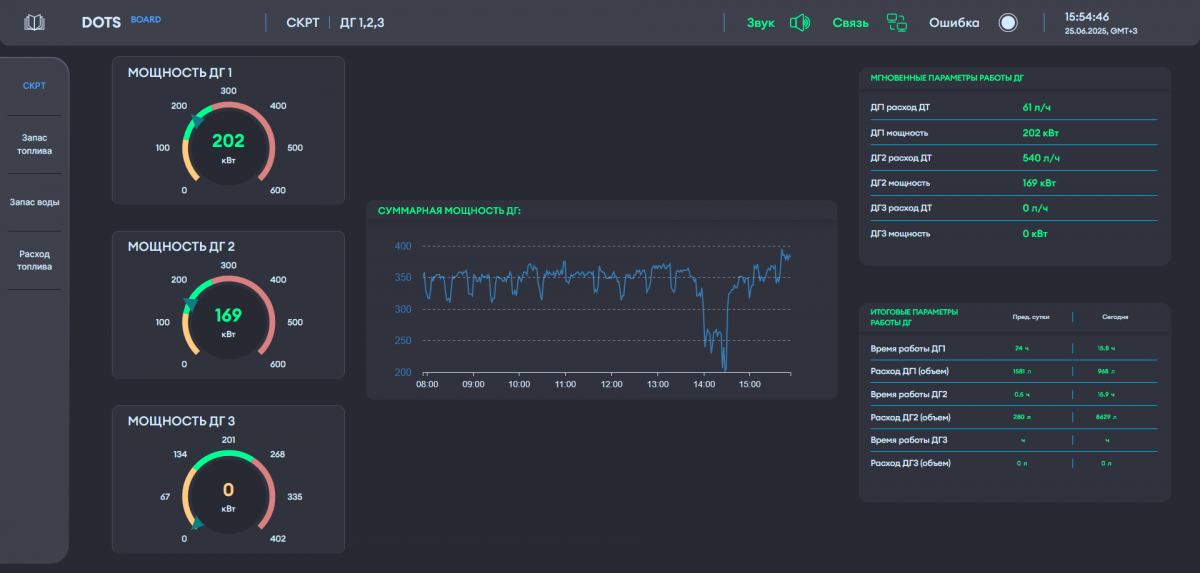 Программно-аппаратная платформа DOTS — изображение 3